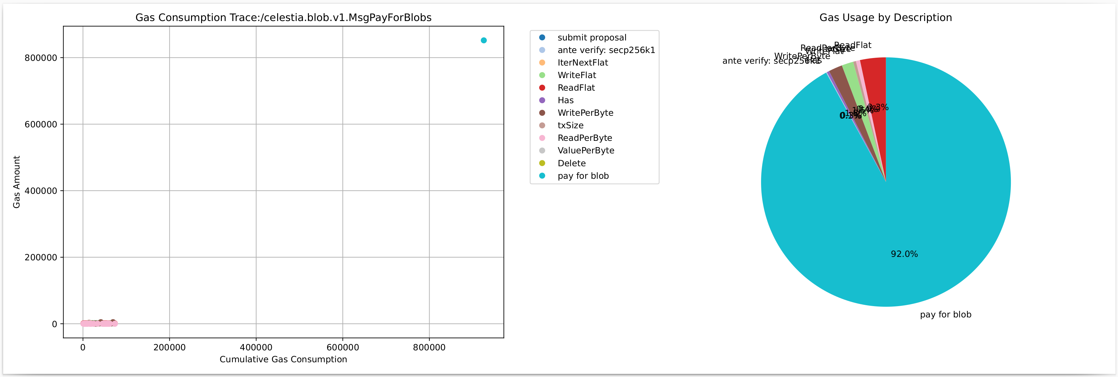 MsgPayForBlobs with One Large Blob