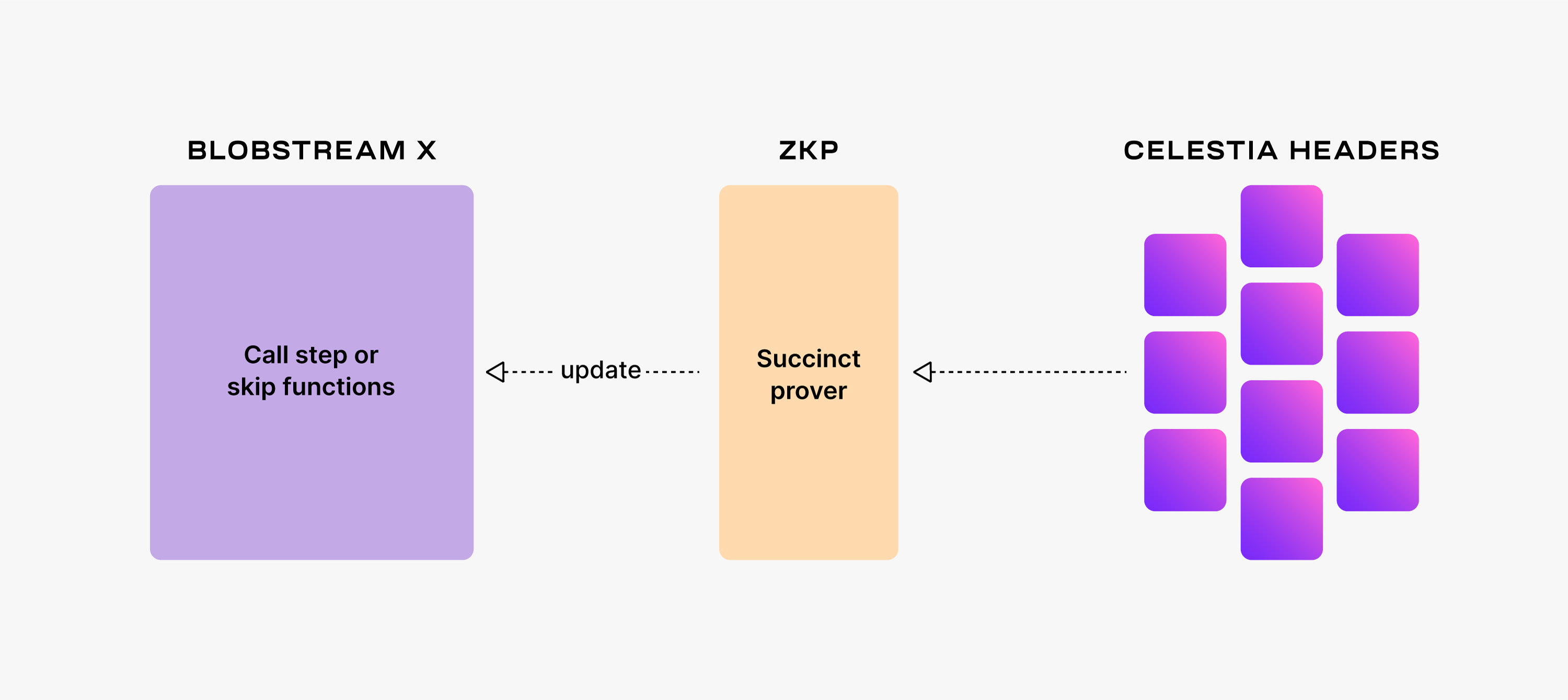 blobstream x draft diagram