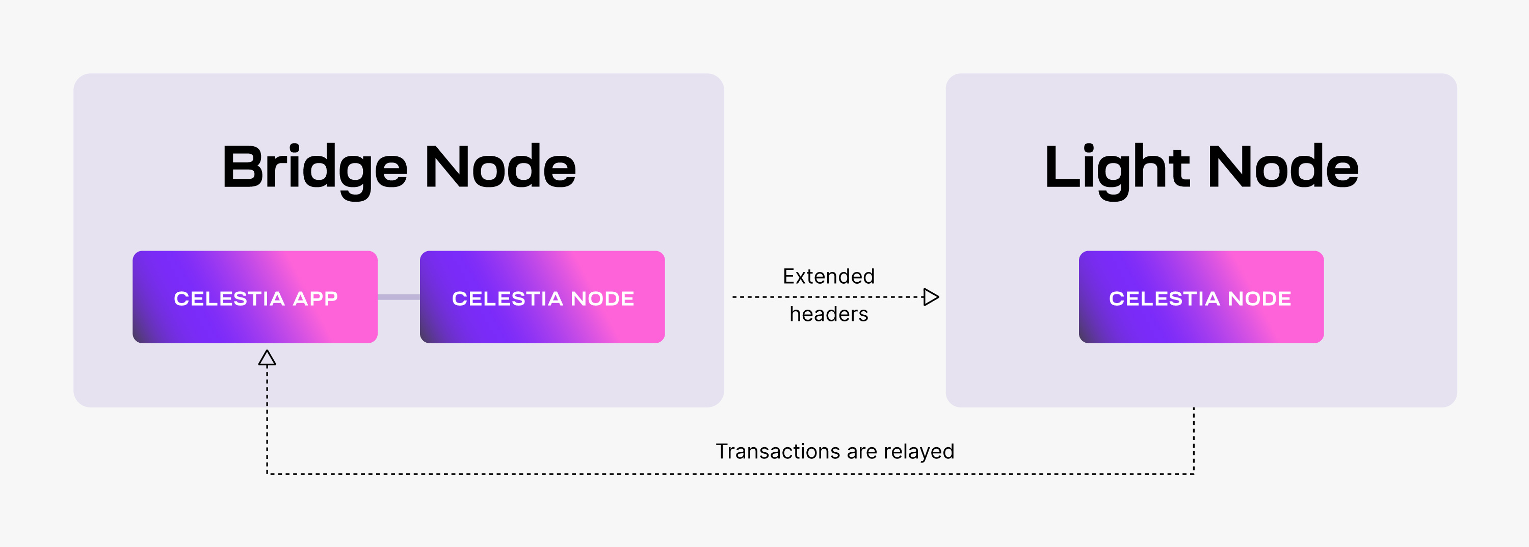 light-node