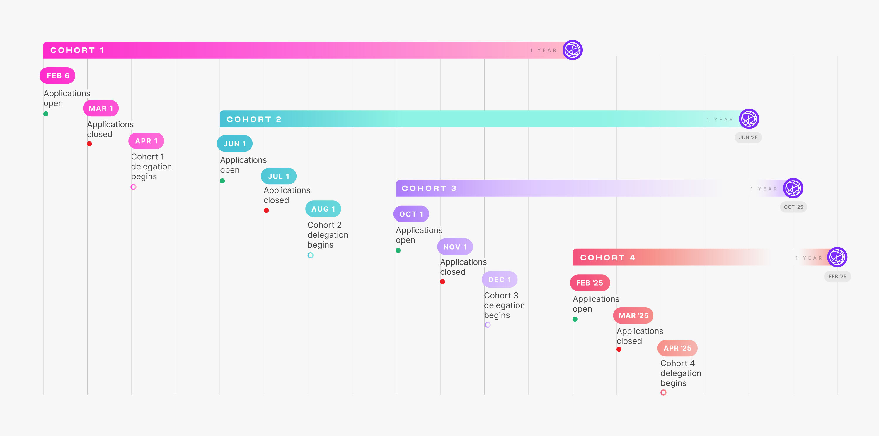 cohort timeline