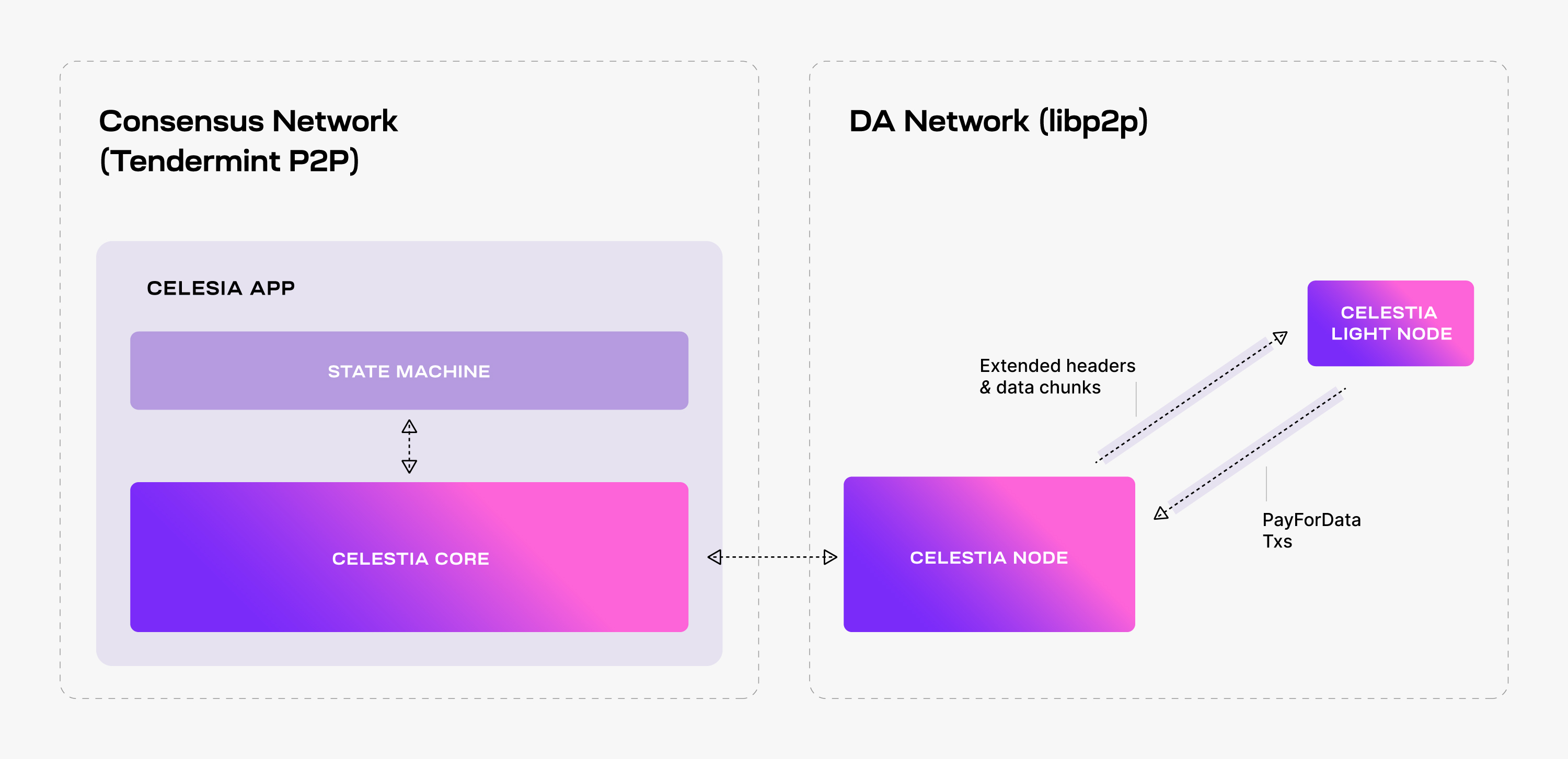 DA network