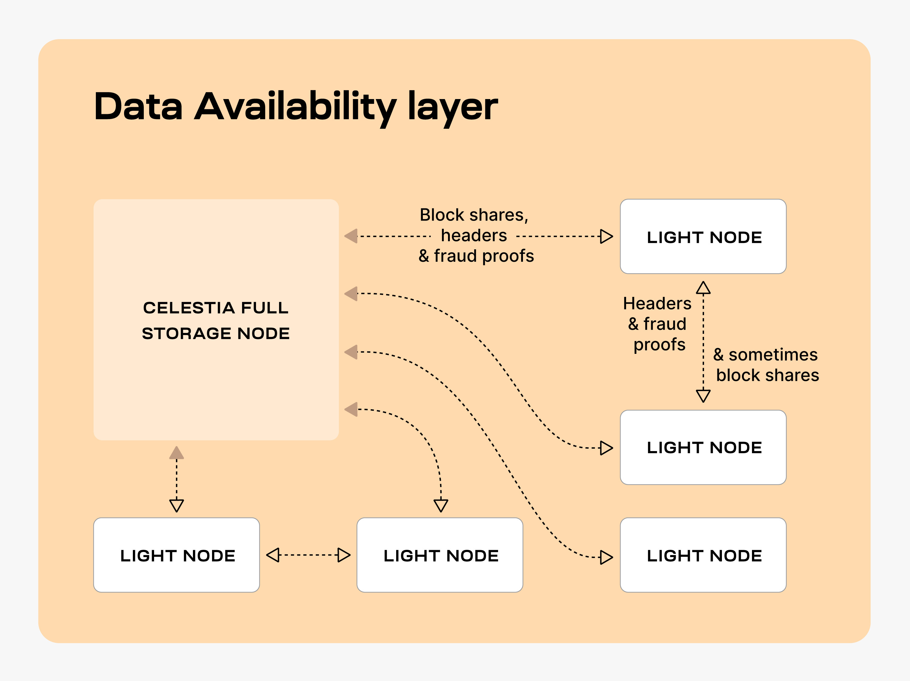 Full storage node