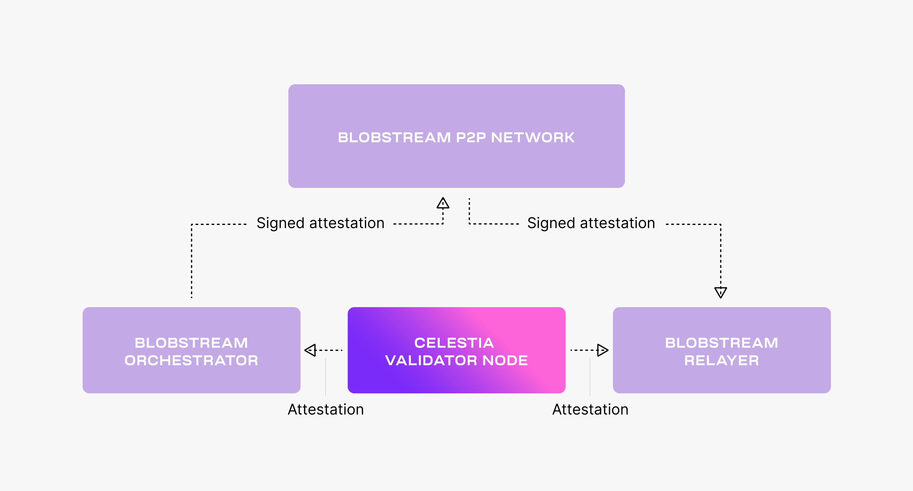 Blobstream Orchestrator