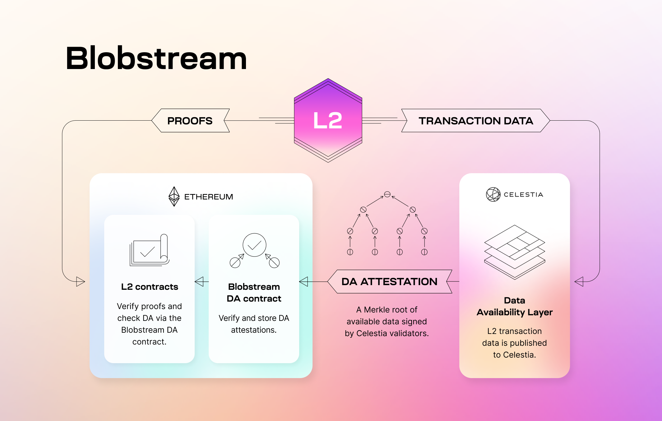 Blobstream Architecture