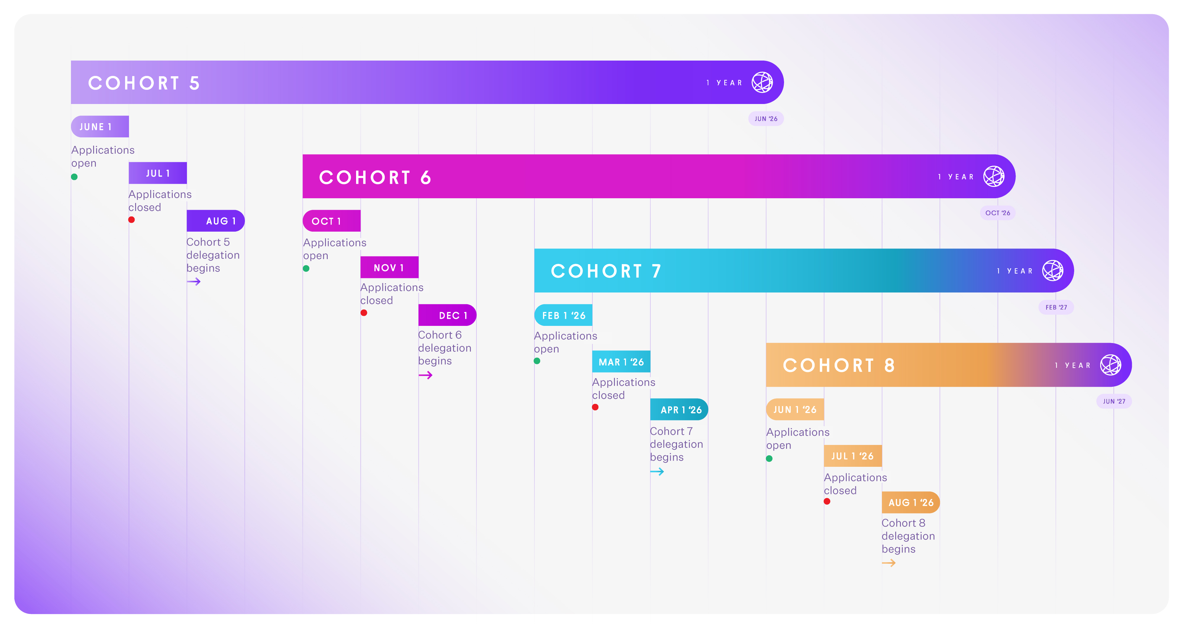 cohort timeline