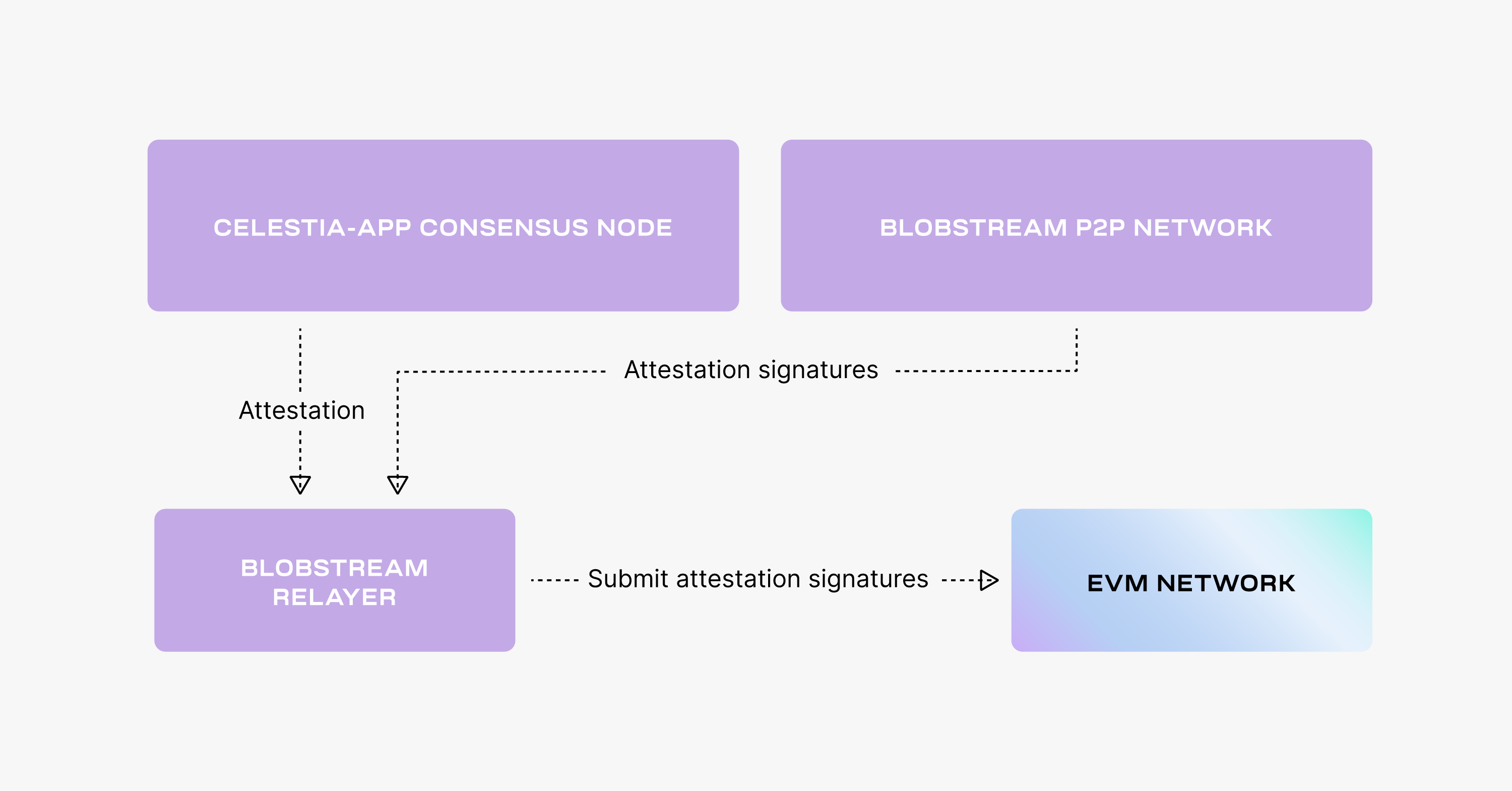 Blobstream Relayer