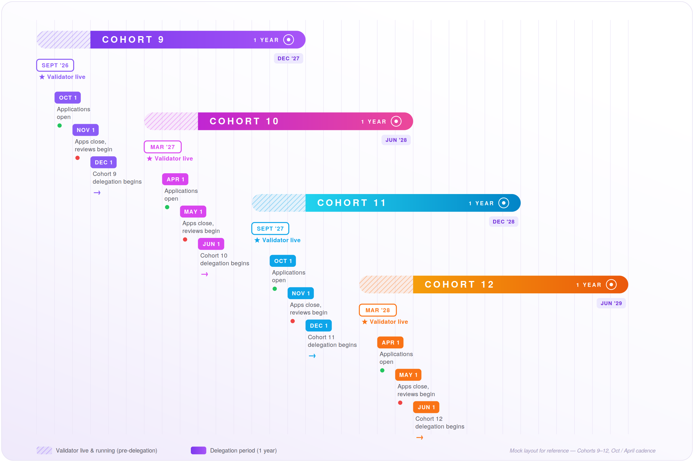 cohort timeline